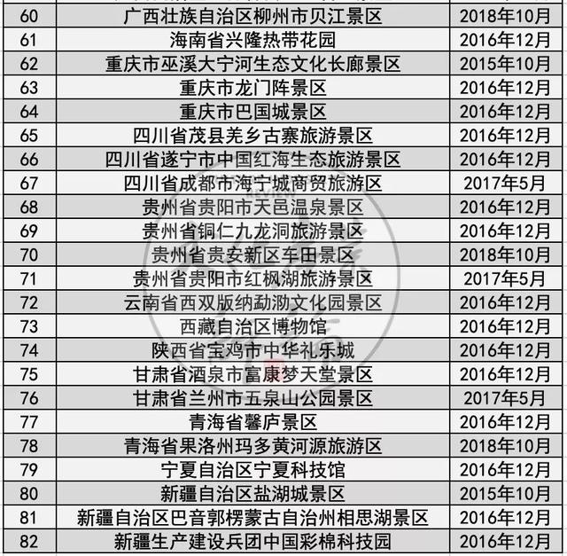 2015年到2018年全国被摘牌的4a级景区名单(表八)我们盘点国家旅游