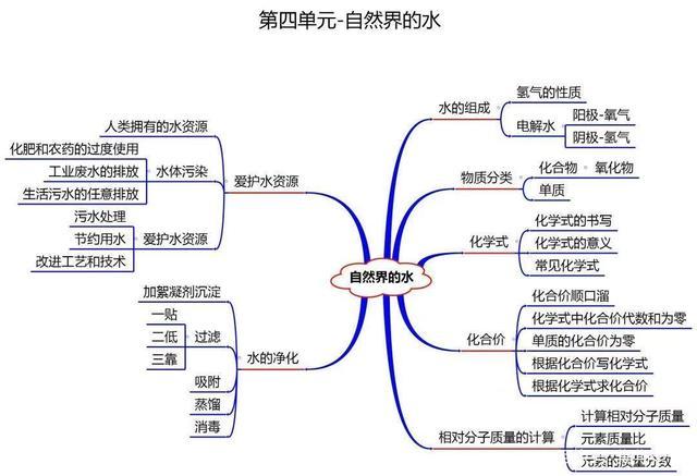 中考九年寒假复习计划(附每一单元思维导图)