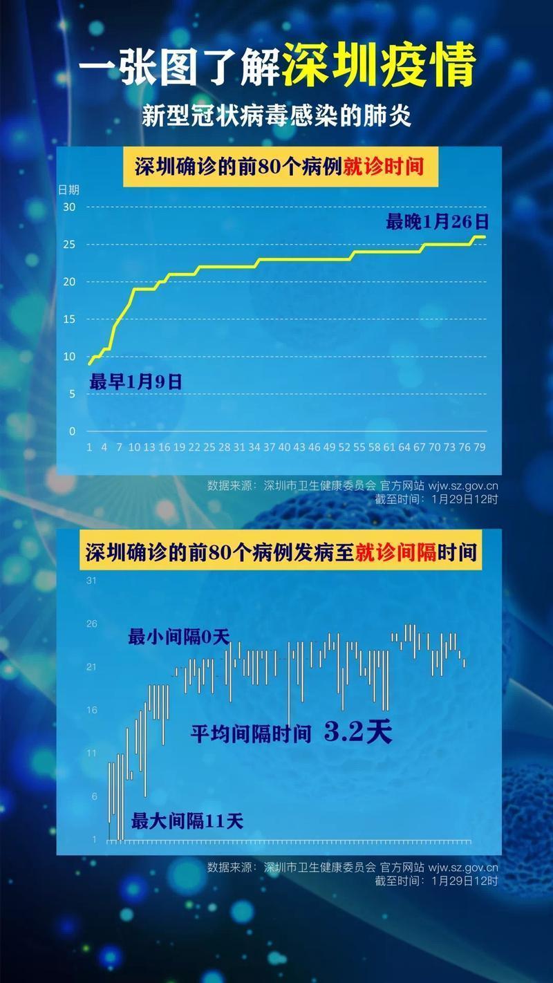 晶数据一张图带您了解深圳疫情