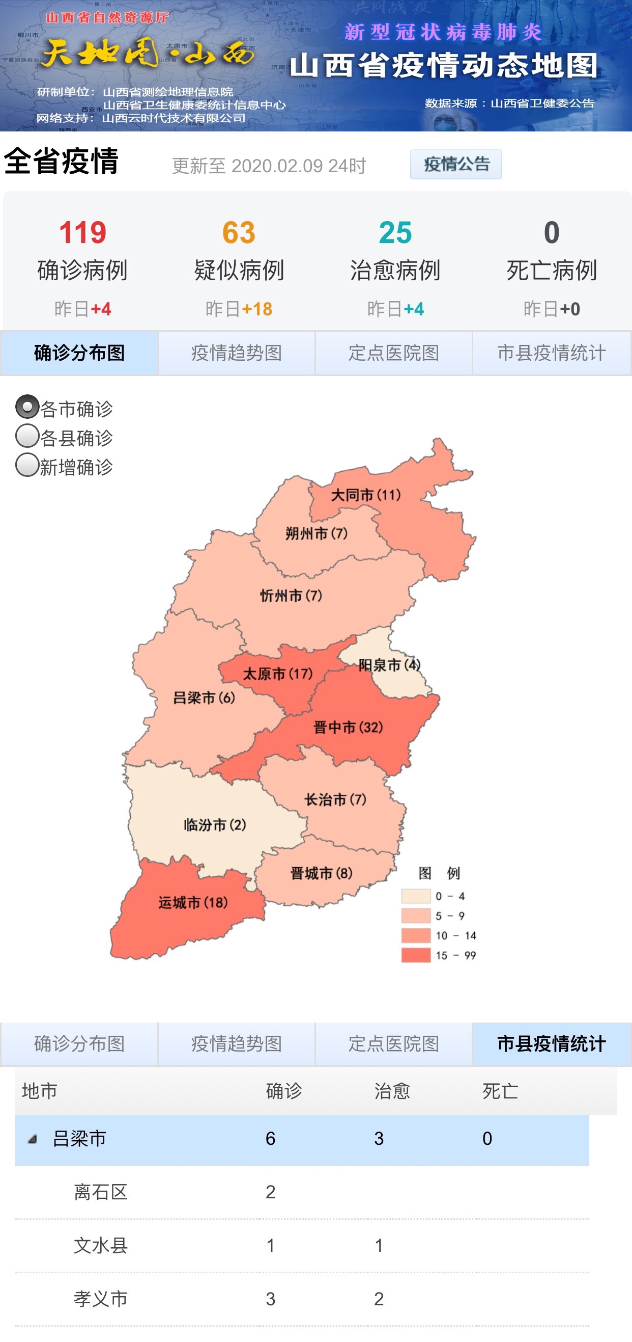 山西新增确诊4例,累计119例,治愈出院25例