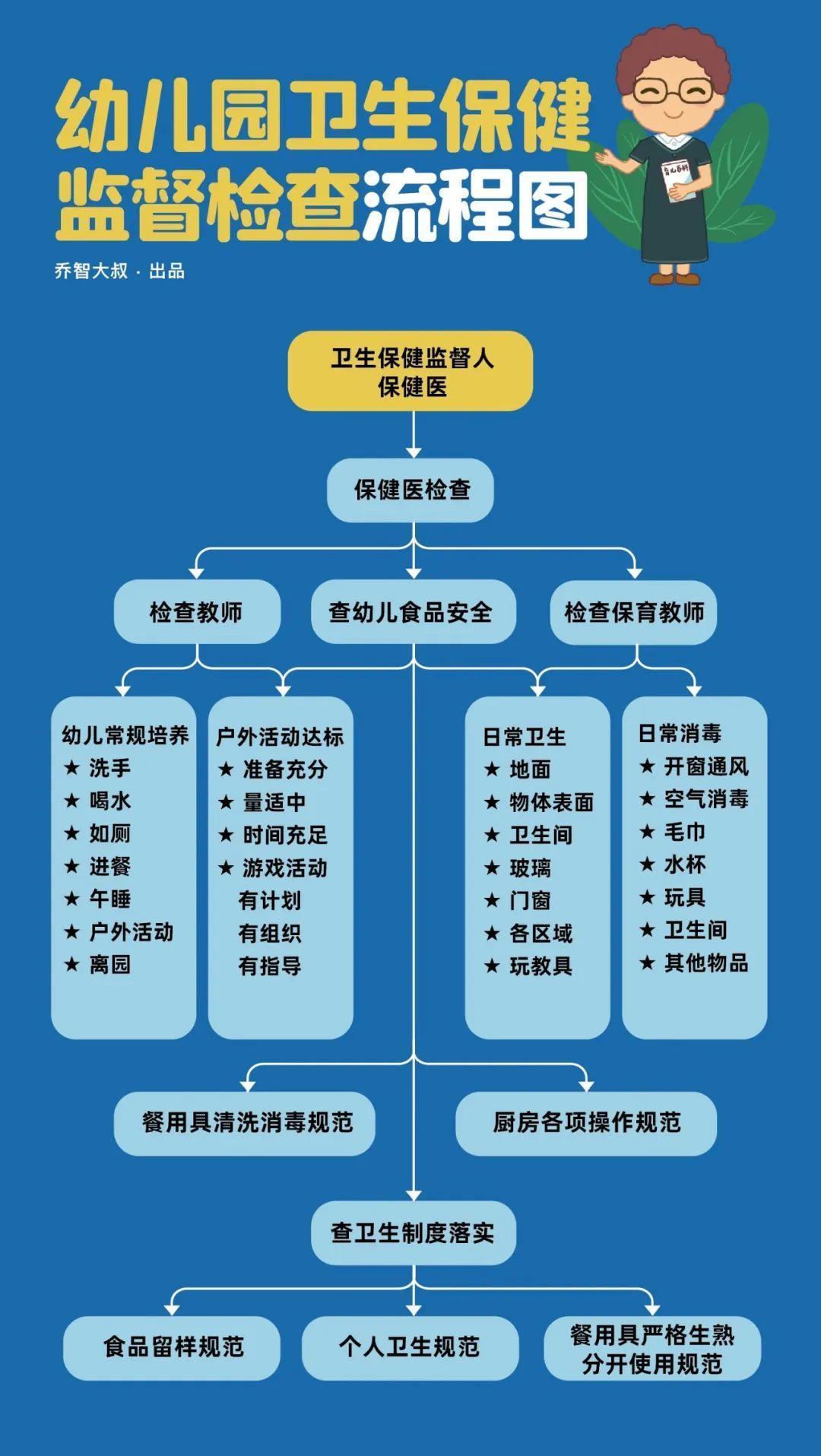 幼儿园开学后,卫生防疫及保健工作全流程