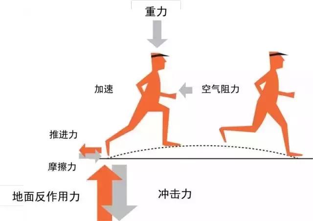 跑步时为何自己脚步沉重而别人身轻如燕训练篇