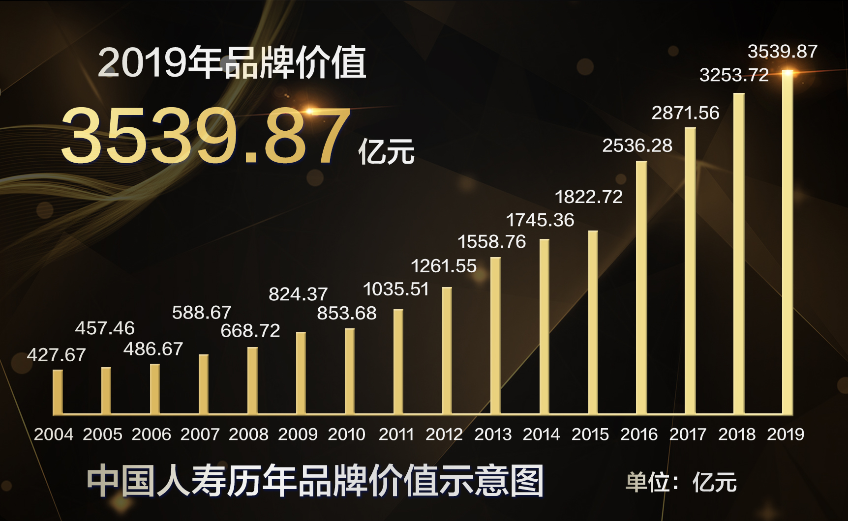 brand lab)在北京发布2019年中国500最具价值品牌报告,中国人寿连续