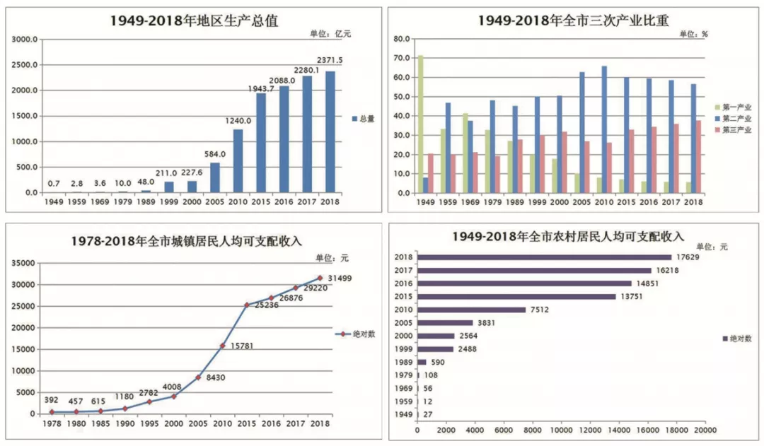 新中国成立70年焦作市经济社会发展综述