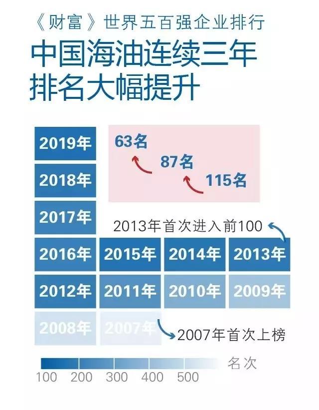 「中国金融信息中心」中海油：盘点2019那些“最”时刻