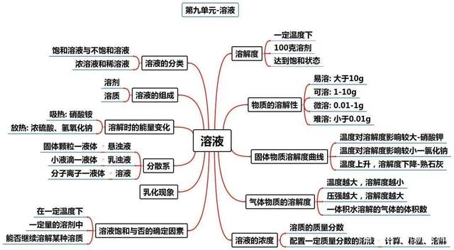 中考九年寒假复习计划(附每一单元思维导图)