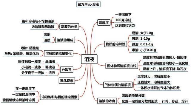 中考九年寒假複習計劃(附每一單元思維導圖)