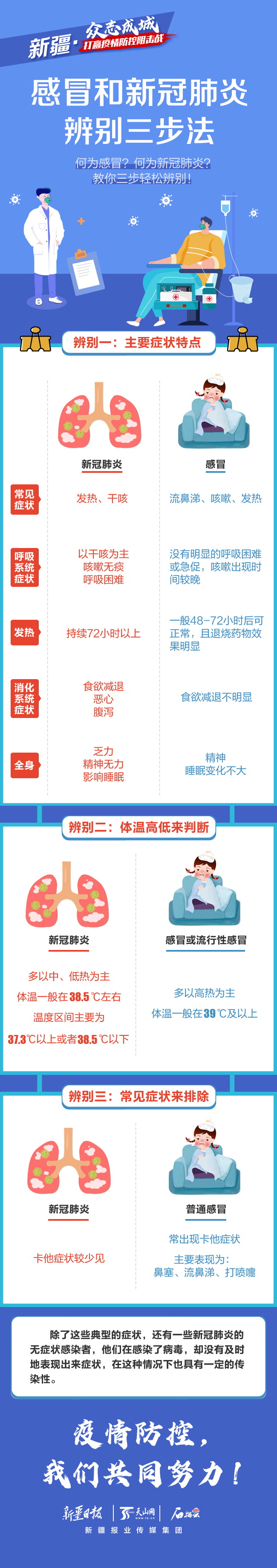 新冠肺炎和感冒的区别图片