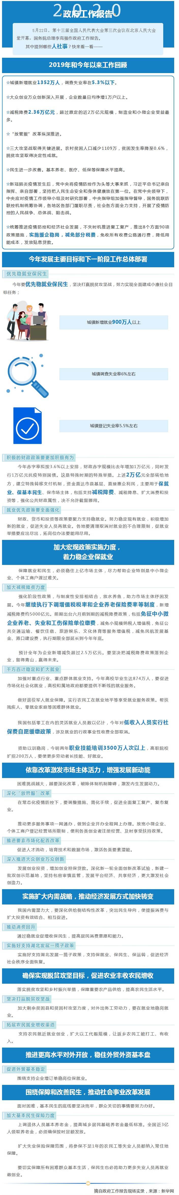 社会稳就业保民生！今年政府工作报告，涉及这些人社工作！