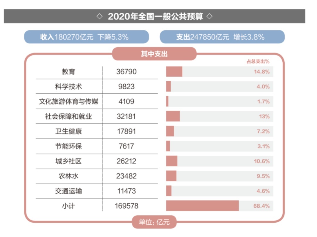 预算执行特殊之年政府怎么花钱？2020“国家账本”来了!