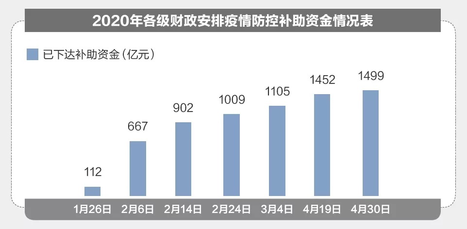 预算执行特殊之年政府怎么花钱？2020“国家账本”来了!