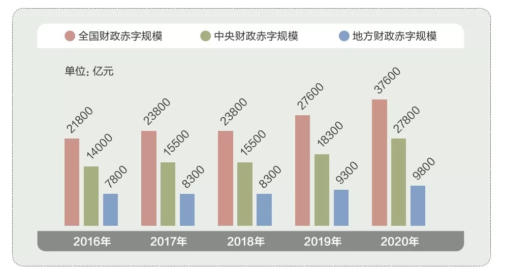 预算执行特殊之年政府怎么花钱？2020“国家账本”来了!