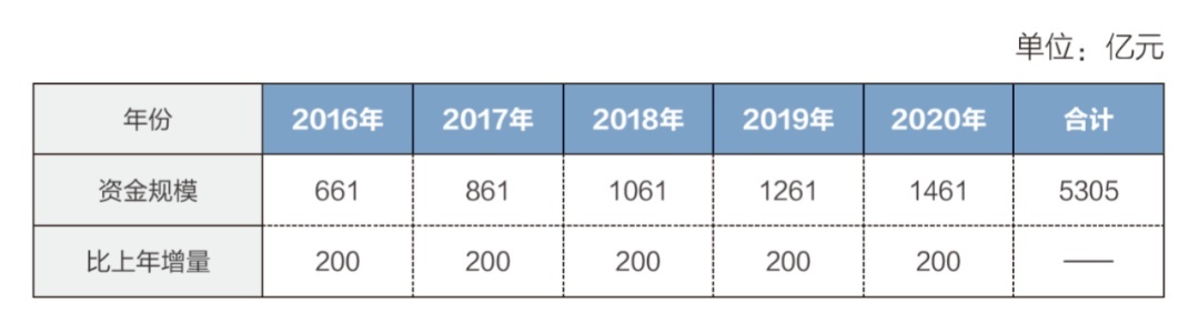 预算执行特殊之年政府怎么花钱？2020“国家账本”来了!