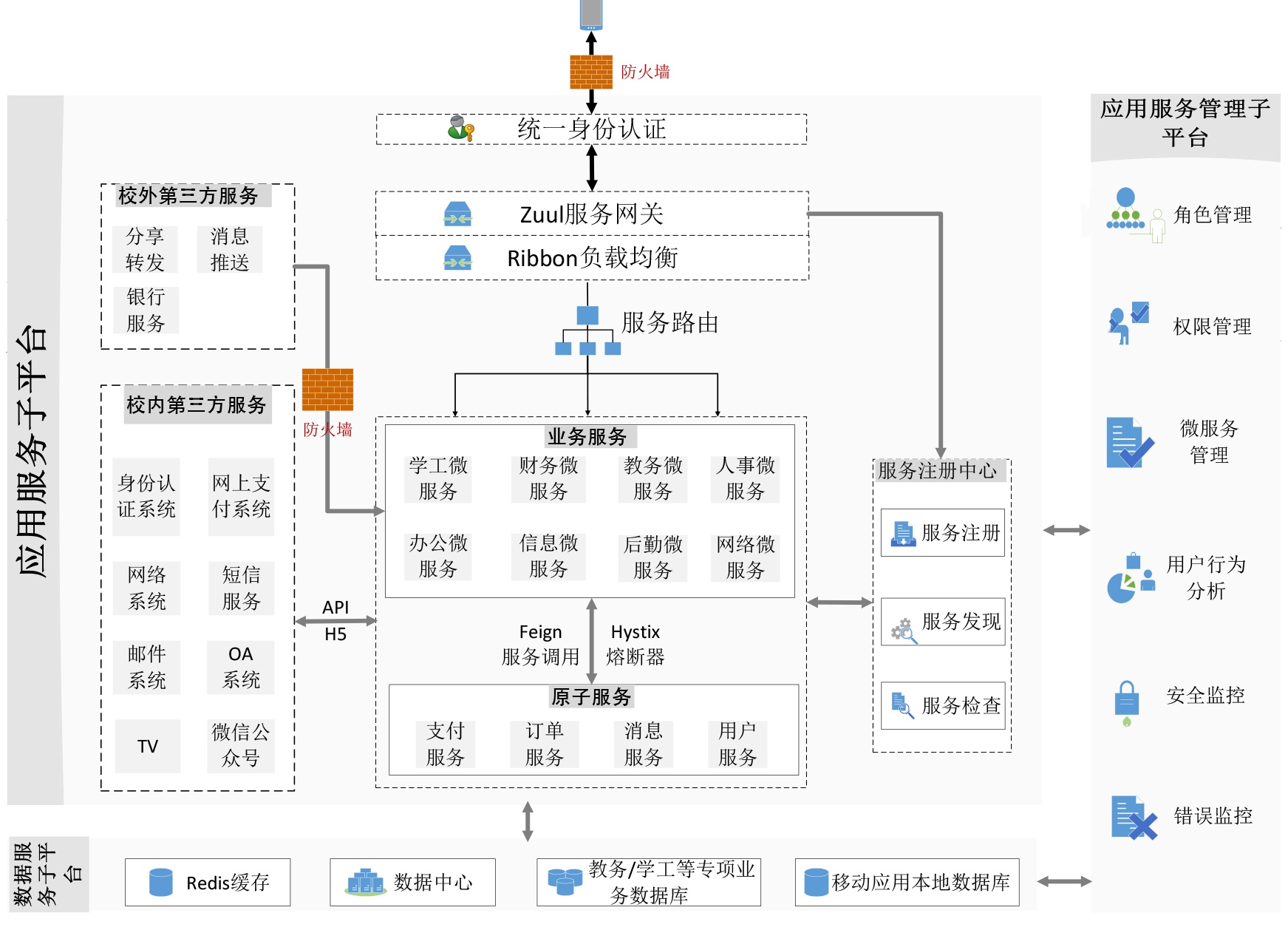 北京大学医学部校园移动应用平台包括应用服务子平台,应用服务管理子