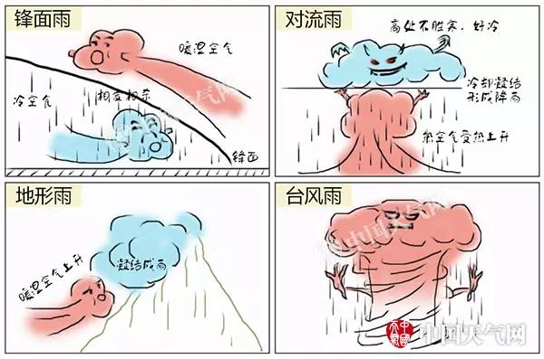 雨的形成过程卡通图片