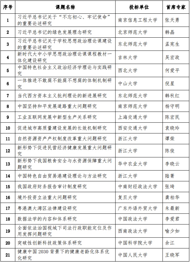 哲学|2020年教育部哲学社科研究重大课题攻关项目评审结果公示，这些高校项目入选