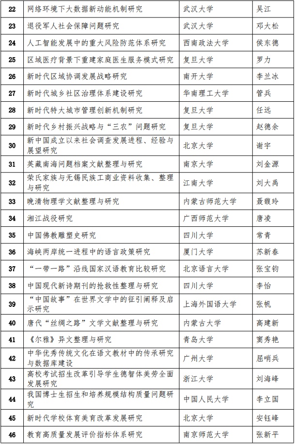 哲学|2020年教育部哲学社科研究重大课题攻关项目评审结果公示，这些高校项目入选