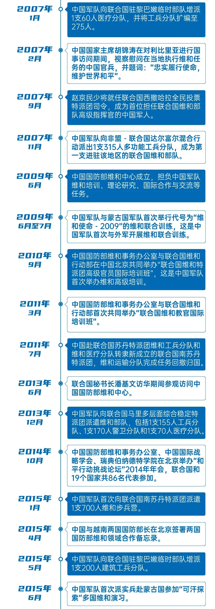 中国维和30年 | 一去万里为家国|中国维和30年 | 一去万里为家国，一图看中国30年维和足迹