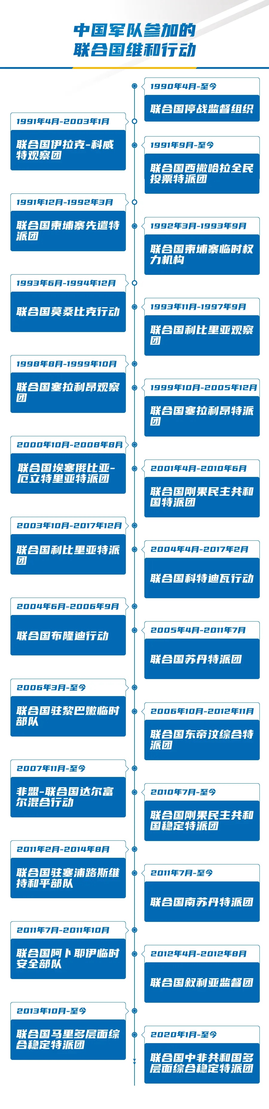 中国维和30年 | 一去万里为家国|中国维和30年 | 一去万里为家国，一图看中国30年维和足迹