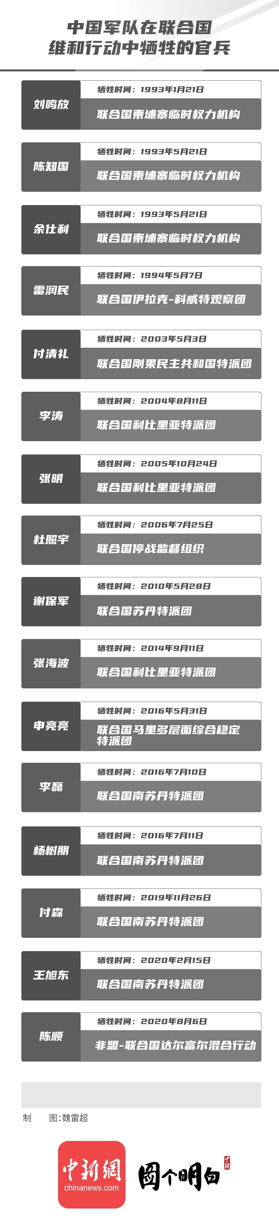 中国维和30年 | 一去万里为家国|中国维和30年 | 一去万里为家国，一图看中国30年维和足迹