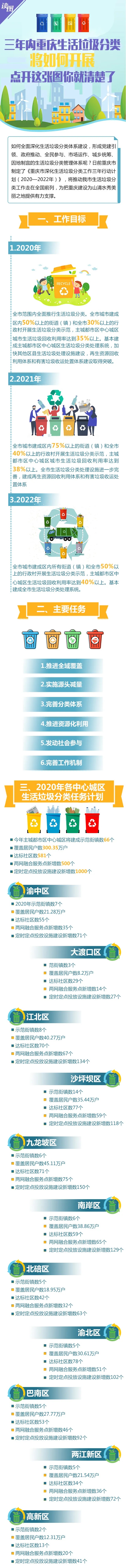 三年内重庆生活垃圾分类将如何展开 点开这张图你就清楚了|三年内重庆生活垃圾分类将如何展开 点开这张图你就清楚了