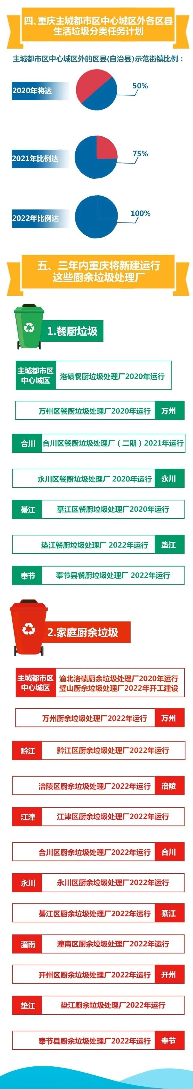 三年内重庆生活垃圾分类将如何展开 点开这张图你就清楚了|三年内重庆生活垃圾分类将如何展开 点开这张图你就清楚了