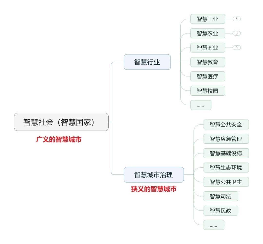 物联网|关于智慧城市，我来说点能听懂的……