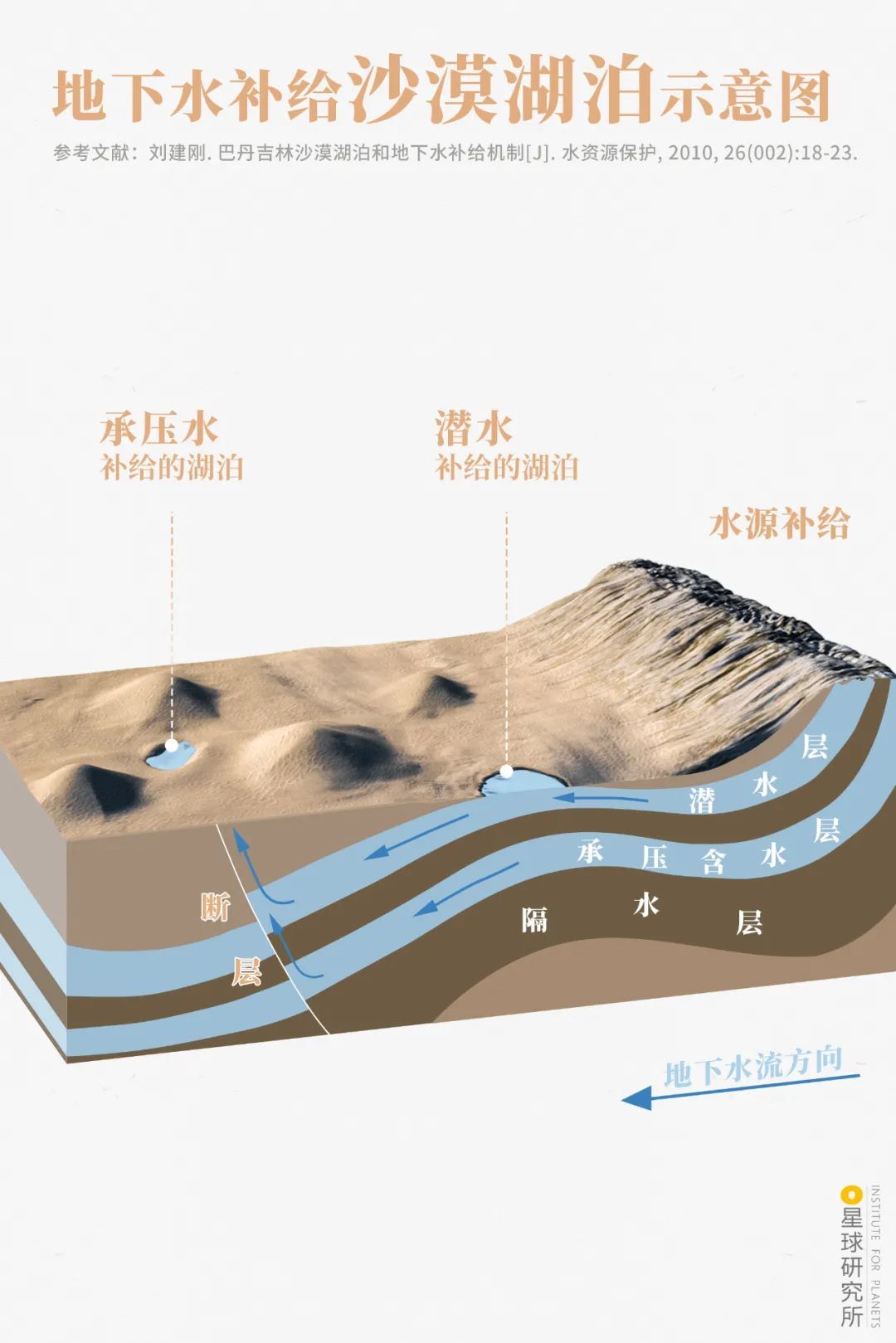 地下水分层图图片