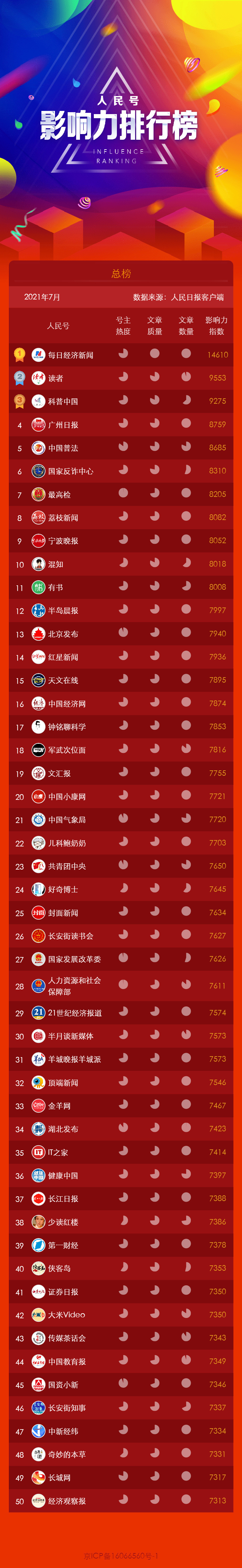 人民号7月影响力排行榜出炉   中国小康网位列媒体榜前10