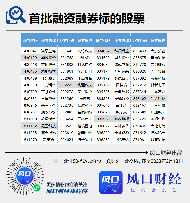 北交所共有169只个股上市,共有56只个股入选首批融资融券标的股票名单