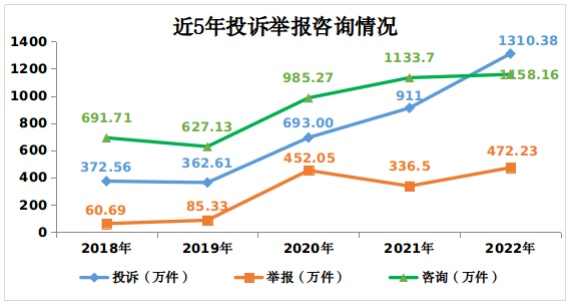 2022年消费者投诉举报呈现十大特点