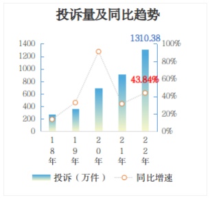 2022年消费者投诉举报呈现十大特点